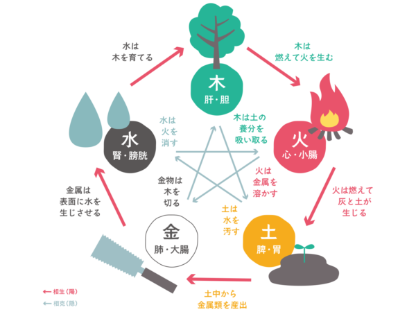 五行の図